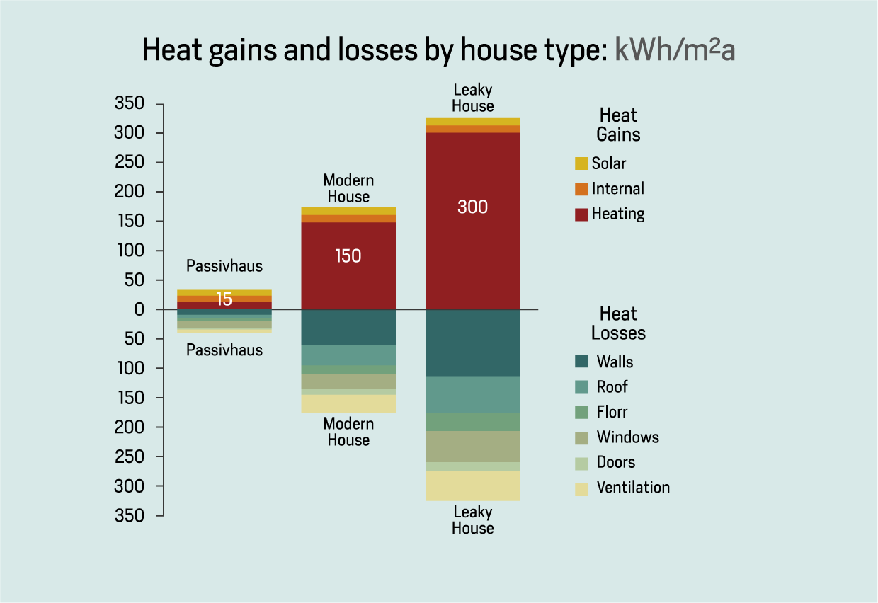 Heat gains and losses by house type - Passivhaus vs others