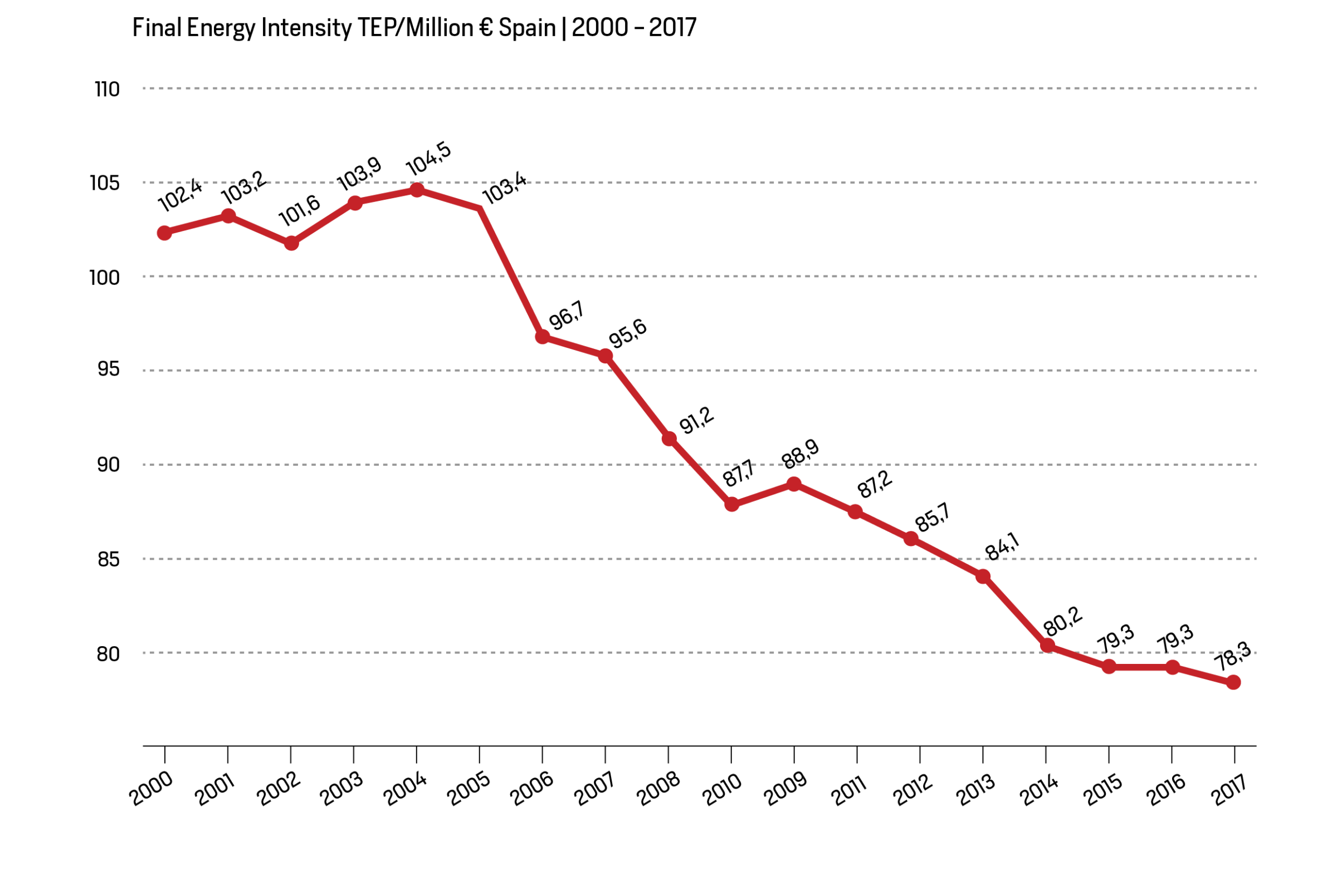 Energetic Intensity of Spain in the period 2000-2017
