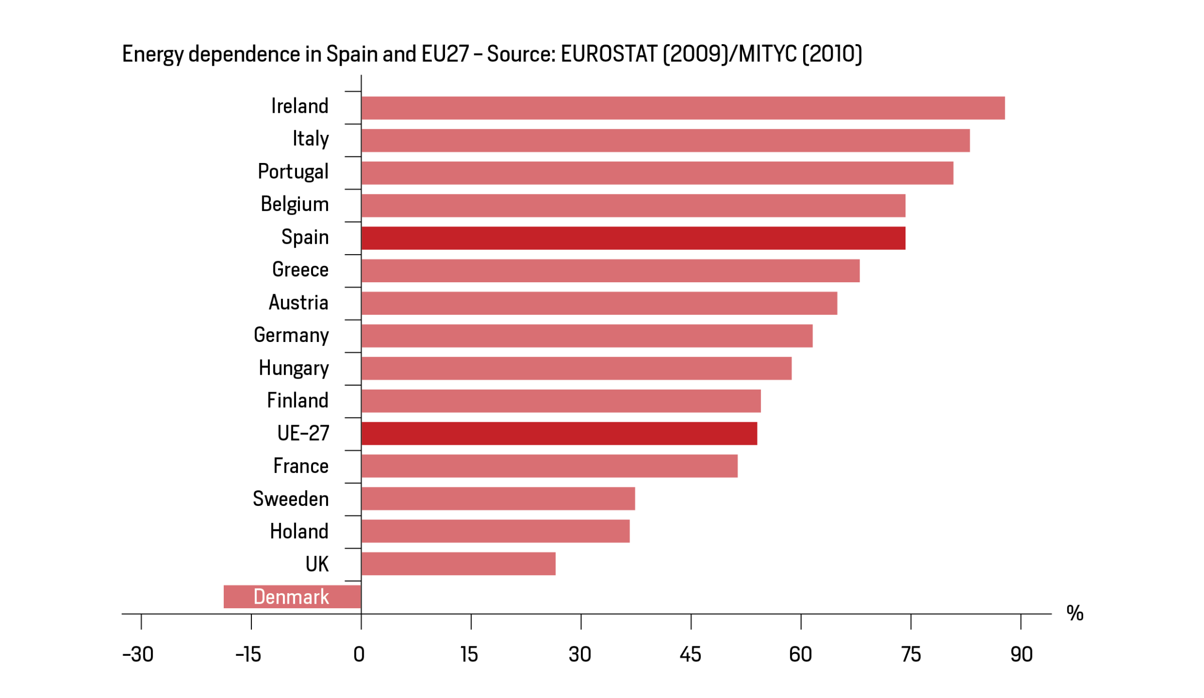Energetic dependence of EU countries, including Spain - Energy efficiency